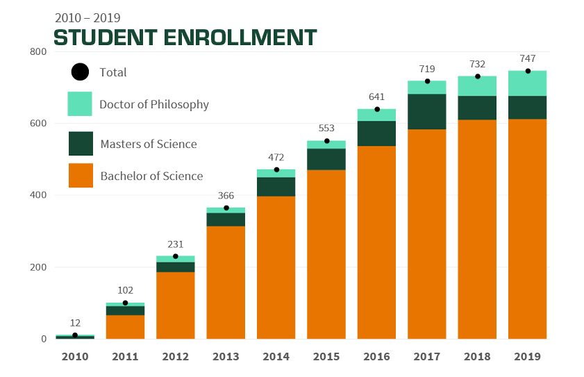 Graph of student enrollment, 2010 to 2019, including bachelors, masters and doctoral students. In 2010 total enrollment was 12. By 2019 enrollment reached 747. 