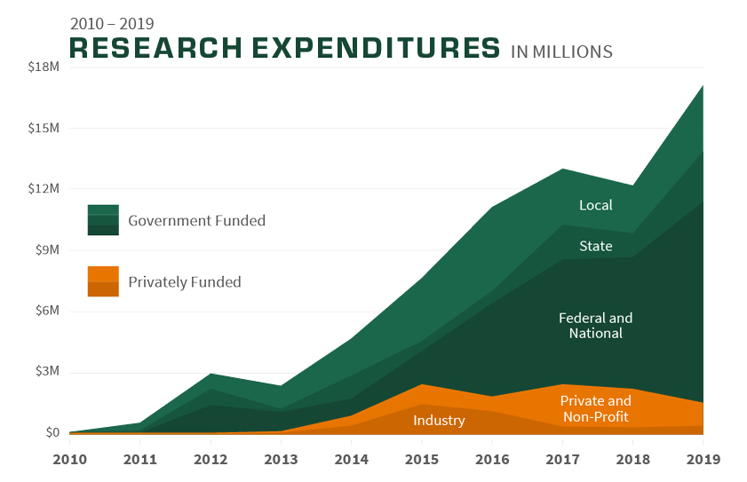 Graph of research expenditures 2010 to 2019, including government funded (federal and national, state, and local) and privately funded (industry and private or non-profit). Expenditures started at 0 in 2010 and climbed to more than 15 million in 2019. 